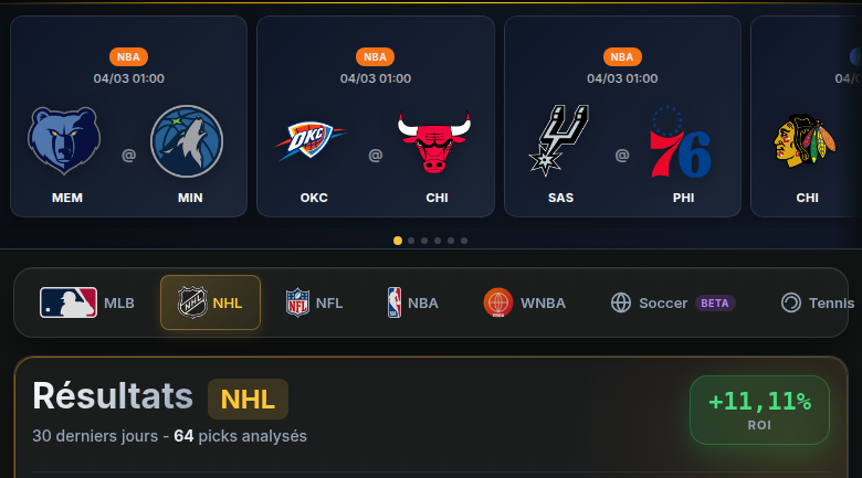NHL results page — +11.11% ROI over 30 days, 64 picks analyzed